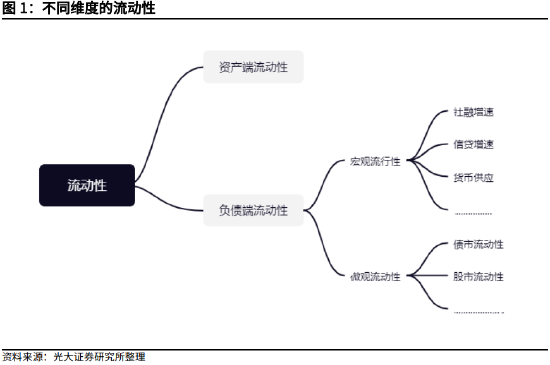货币信用周期视角下的宏观流动性分析：宽货币宽信用阶段对股市债市的影响