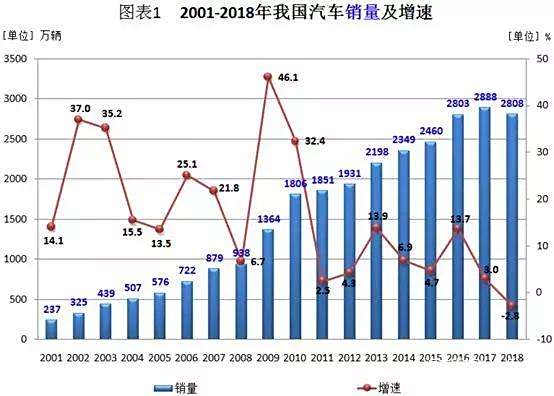 2018年中国汽车市场分析：乘用车下滑，商用车增长，新能源车爆发