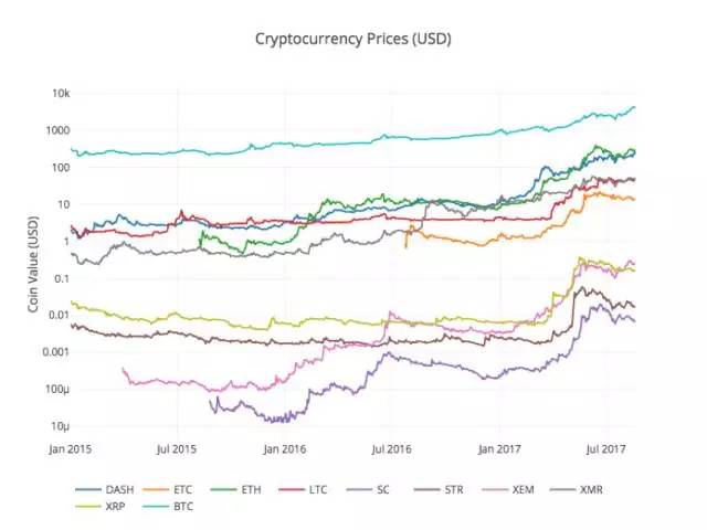 如何使用Python分析数字加密货币数据：检索、分析与可视化教程