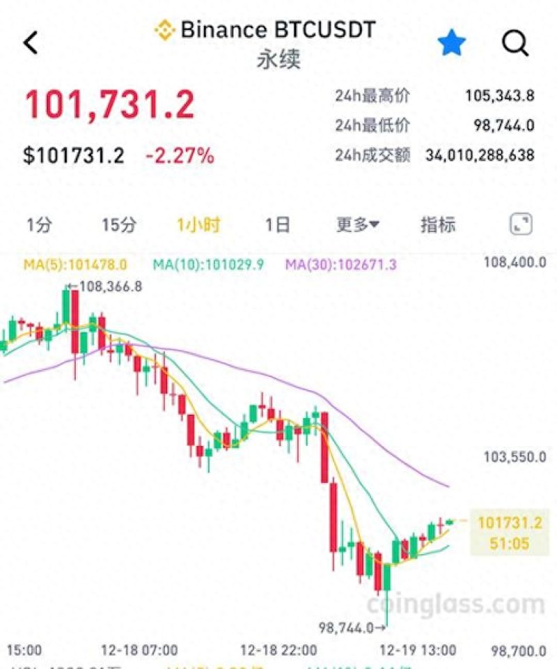 比特币跌破45000美元枚_比特币今日价格：因利率紧张和司法部抛售压力，跌至 93,000 美元_比特币跌破37000美元