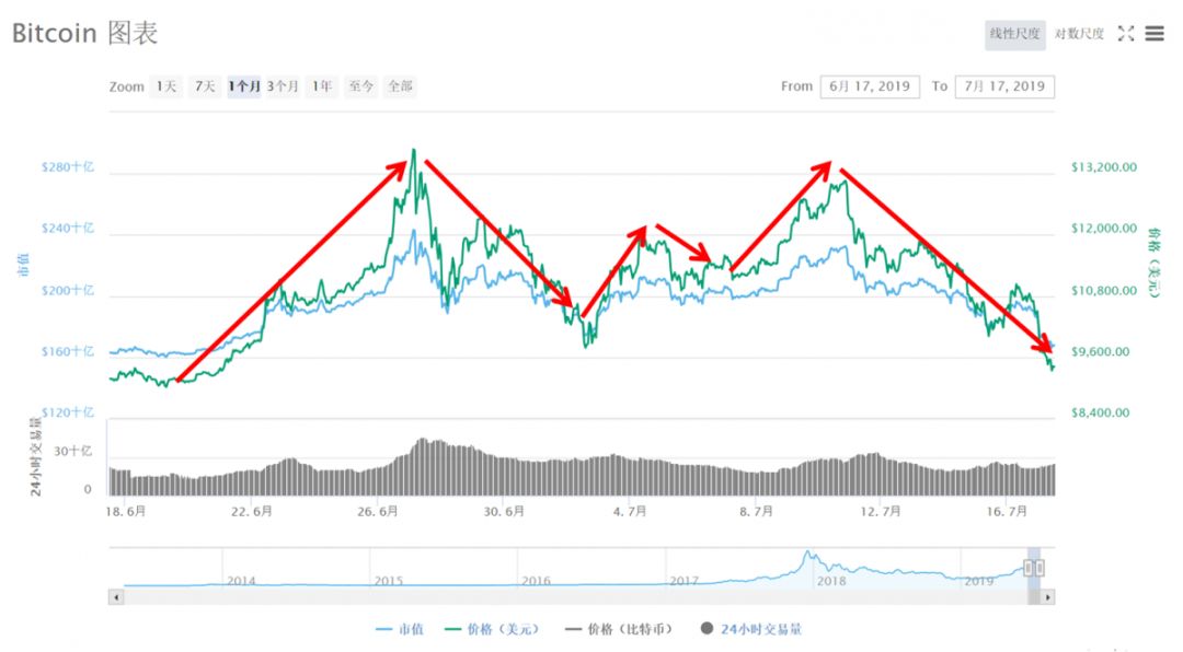 货币的收益率_如何通过比较选择数字货币的收益_货币的收益怎么算