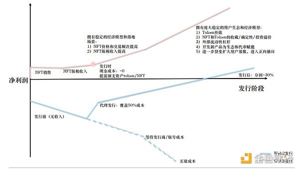 Web3游戏行业竞争格局与创业机遇：如何在产能过剩中寻找高利润率