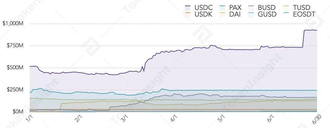 2020年稳定币市场分析：USDT主导一超多强局面，全球经济不确定性推动稳定币出圈